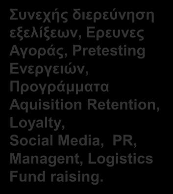 Key Resources Innovative customer centric Ρetailing Πρωτοποριακές συνεργασίες Value Proposition Ιδανικός προορισμός αγοραστικής.