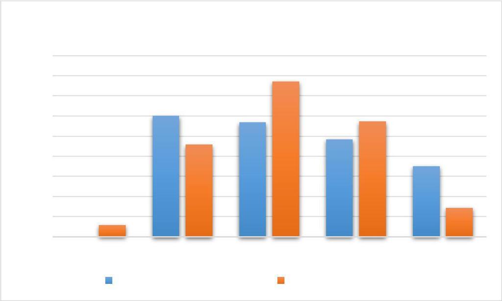 Total paciente 45,0% 40,0% 35,0% 30,0% 25,0% 20,0% 15,0% 10,0% 5,0% 0,0% Subponderal Normal Supraponderal Obezitate grad 1 Obezitate grad 2 Fără Substituție Hormonală Substituție Hormonală Fig. nr.