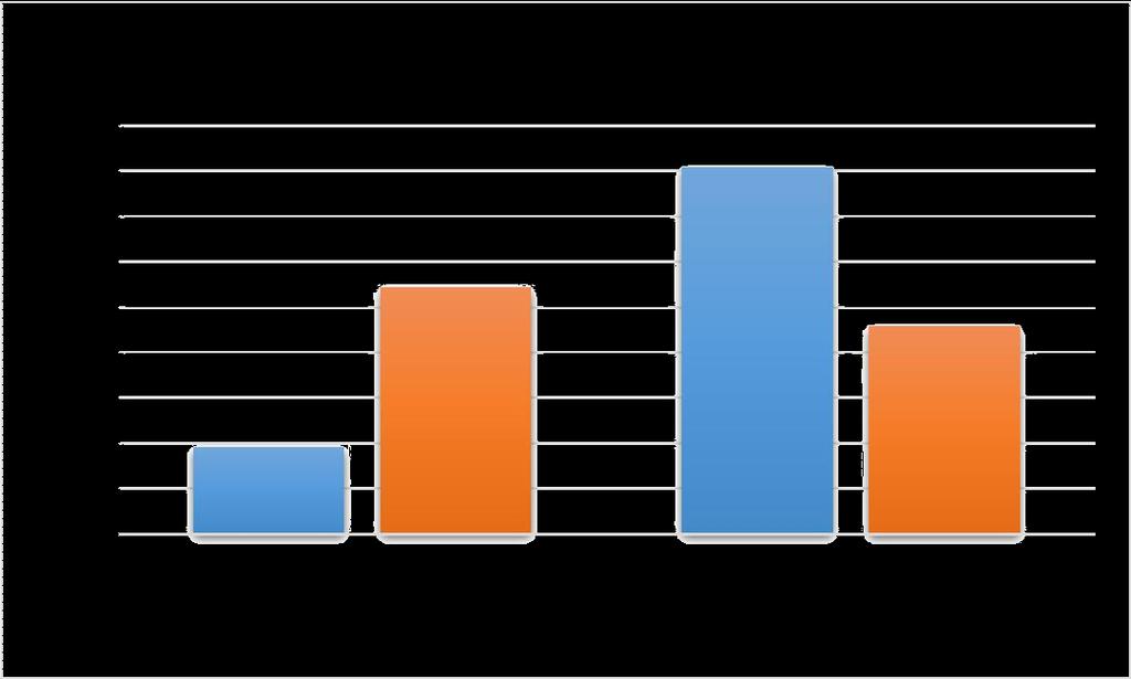 Total 90,0% 80,0% 70,0% 60,0% 50,0% 40,0% 30,0% 20,0% 10,0% 0,0% Da Fără Substituție Hormonală Nu Substituție Hormonală Fig. nr.