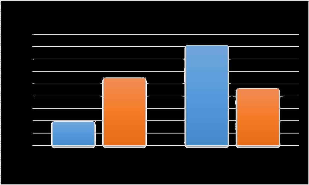 Total 90,0% 80,0% 70,0% 60,0% 50,0% 40,0% 30,0% 20,0% 10,0% 0,0% Da Fără Substituție Hormonală Nu Substituție Hormonală Fig. nr.