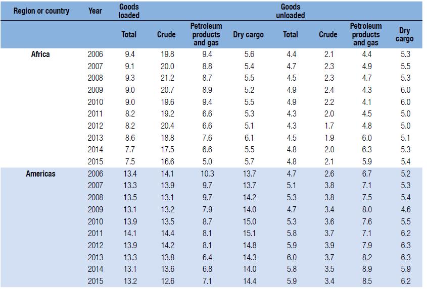 Το 2015, οι μεταφορές ξηρού φορτίου αυξήθηκαν κατά 1,2%, ένας πολύ πιο αργός ρυθμός από την αύξηση του 5% το 2014.
