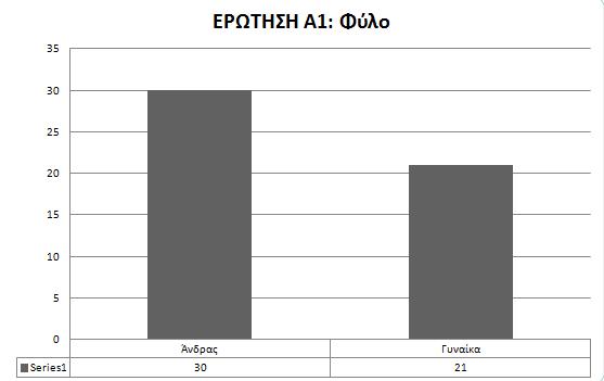 Πίλαθαο 1: Καηαλνκή πρλφηεηαο γηα ηελ εξψηεζε Α1 Γηάγξακκα 1: Φχιν Απφ ηα άηνκα πνπ απάληεζαλ, ηα 18 έρνπλ ειηθία κεηαμχ 20 θαη 30 εηψλ, ελψ απφ 11 άηνκα δηαζέηνπλ νη ππφινηπεο ηξεηο θαηεγνξίεο,