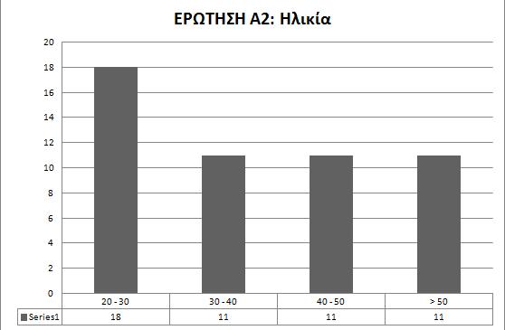 Γηάγξακκα 2: Ζιηθία Όζνλ αθνξά ην επίπεδν κφξθσζεο, 7 άηνκα είλαη απφθνηηνη ιπθείνπ, 7 άηνκα απφθνηηνη ΗΔΚ, 20 άηνκα απφθνηηνη ΑΔΗ ή ΣΔΗ θαη 17 άηνκα είλαη θάηνρνη κεηαπηπρηαθνχ