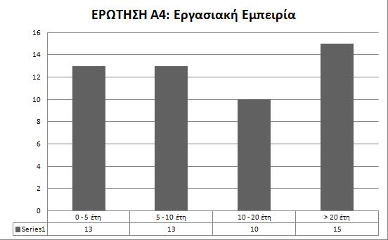 Γηάγξακκα 4: Δξγαζηαθή Δκπεηξία Γηα ηε ζέζε εξγαζίαο, επηιέρζεθαλ ηξείο κεηαβιεηέο: ε 1 γηα άηνκα πνπ θαηέρνπλ ζέζε ζηελ αλψηαηε δηνίθεζε, ε 2 γηα άηνκα πνπ εληάζζνληαη ζην δηνηθεηηθφ πξνζσπηθφ, φπσο