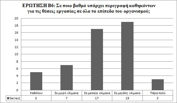 Πίλαθαο 15: Καηαλνκή πρλφηεηαο γηα ηελ εξψηεζε Β6 Γηάγξακκα 14: ηήιεο γηα ηελ εξψηεζε Β6 Δθηίκεζε Κηλδχλσλ Ζ πξψηε εξψηεζε πνπ αθνξά ην ζπζηαηηθφ ζηνηρείν ηεο εθηίκεζεο θηλδχλσλ είλαη ε εξψηεζε 7, κε