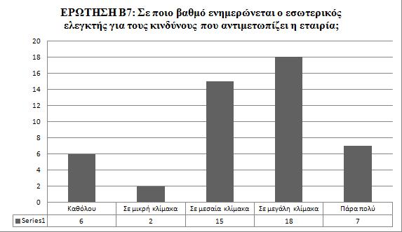Πίλαθαο 16: Καηαλνκή πρλφηεηαο γηα ηελ εξψηεζε Β7 Γηάγξακκα 15: ηήιεο γηα ηελ εξψηεζε Β7 Ζ εξψηεζε 8 είλαη νπζηψδνπο ζεκαζίαο, θαζψο ζα πξέπεη λα θαηαξηίδεηαη θάπνην ζρέδην απφ ηε δηνίθεζε γηα ηελ