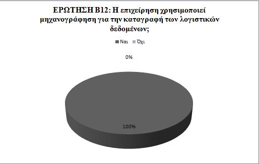 Πίλαθαο 21: Καηαλνκή πρλφηεηαο γηα ηελ εξψηεζε Β12 Γηάγξακκα 20: Πίηα γηα ηελ εξψηεζε Β12 Ζ ηειεπηαία εξψηεζε πνπ αθνξά ηνπο κεραληζκνχο εζσηεξηθνχ ειέγρνπ ζρεηίδεηαη κε ηνπο ειέγρνπο δηθηχνπ θαη