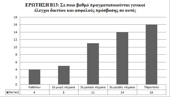 Πίλαθαο 22: Καηαλνκή πρλφηεηαο γηα ηελ εξψηεζε Β13 Γηάγξακκα 21: ηήιεο γηα ηελ εξψηεζε Β13 πζηήκαηα Δπηθνηλσλίαο θαη Πιεξνθφξεζεο Οη εξσηήζεηο 14 18 αθνξνχλ ηα ζπζηήκαηα επηθνηλσλίαο θαη