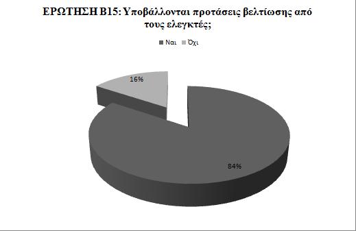 Πίλαθαο 24: Καηαλνκή πρλφηεηαο γηα ηελ εξψηεζε Β15 Γηάγξακκα 23: Πίηα γηα ηελ εξψηεζε Β15 ηε ζπλέρεηα, κε ηελ εξψηεζε 16 δηεξεπλάηαη ε άπνςε ησλ εξσηψκελσλ γηα ην θαηά πφζν ην ζχζηεκα εζσηεξηθνχ