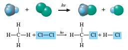 Χημικές ιδιότητες αλκανίων Αλογόνωση μέσω ελευθέρων ριζών (φωτοχημική αλογόνωση) Αντίδραση με Br 2 ή Cl 2 σε υψηλές θερμοκρασίες ή παρουσία υπεριώδους ακτινοβολίας αλκυλαλογονίδια.