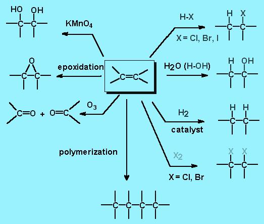 Αλκένια Ιδιότητες Υδροξυλίωση Προσθήκη υδραλογόνου