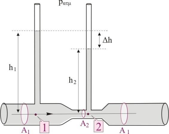 4 o ΔΙΑΓΩΝΙΣΜΑ ΜΑΡΤΙΟΣ 08: ΕΝΔΕΙΚΤΙΚΕΣ ΑΠΑΝΤΗΣΕΙΣ Eφαρμόζουμε την εξίσωση του Bernoulli για τα σημεία και της ίδιας οριζόντιας ρευματικής γραμμής.