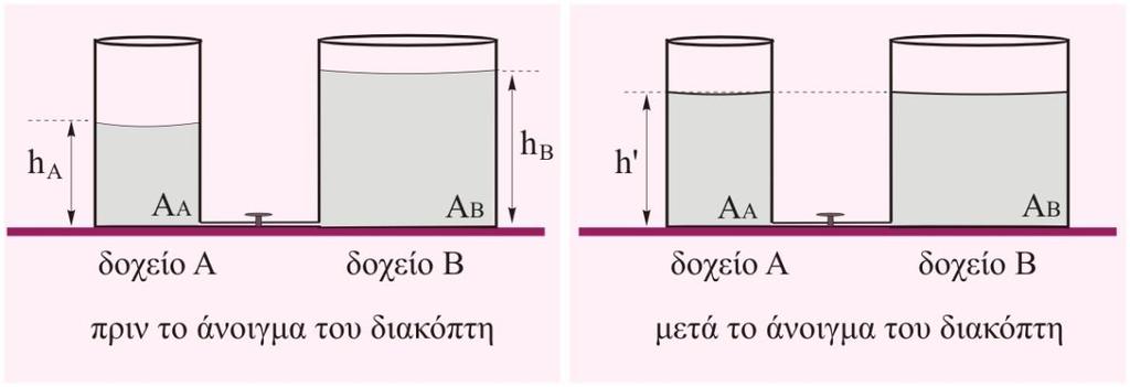 4 o ΔΙΑΓΩΝΙΣΜΑ ΜΑΡΤΙΟΣ 08: ΕΝΔΕΙΚΤΙΚΕΣ ΑΠΑΝΤΗΣΕΙΣ ΘΕΜΑ Γ Γ) Εφαρμόζουμε την εξίσωση Bernoulli για δύο σημεία μιας ρευματικής γραμμής που διέρχεται από την εσωτερική περιοχή Δ του σωλήνα, σημείο 3 και