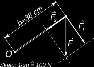 F ne estigas momanton, ĉar ĝia agorekto trapasas Fig. Solvo a) punkton O. Pro tio la momanto de F 1 estas la tuta Fig. 1: Solvo b) momanto.