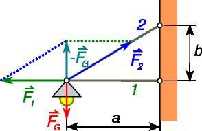1 Statika ekvilibro Pro ekvilibro validas F 1o 5cm = F G 15cm F 1o = F G 15cm 5cm Pro la simileco de la grizaj trianguloj Kiel oni atendis.