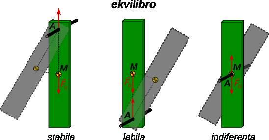 1 Statika ekvilibro Ekzemplo 10 - Bloketoj La korpo de Fig. 38 estas farita el kvin LEGO bloketoj.