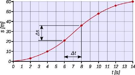 Movo kaj forto Movo kaj forto.1 Ĝeneralaĵoj pri movo Fig. 49.1.1 Rapido kaj akcelo En Fig.