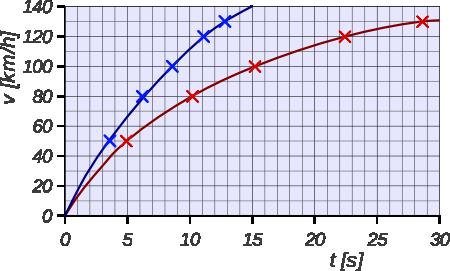 La mezurunuo de akcelo rezultas Movo kaj forto [a] = [v] [t ] = m/ s = m s s² Por la biciklistino de Fig.