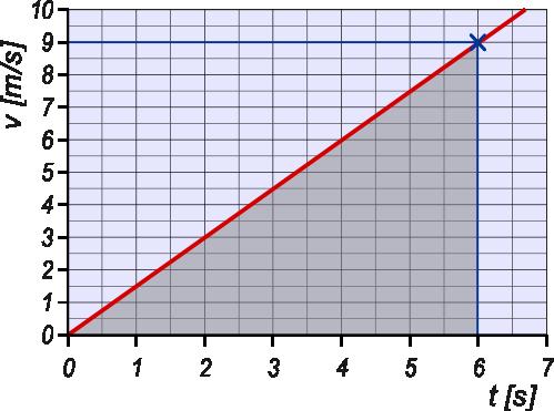 .1. Movo kun konstanta akcelo Movo kaj forto El la supraj t v diagramoj rezultas, ke ju pli kruta estas la kurbo en t v diagramo, des pli granda estas la akcelo.