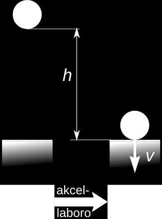 Sen froto la tuta komenca nivelenergio estas utiligata por akcellaboro kaj fine transformiĝas en movenergion Δ E N = W a = F G h = Δ E M Ĉar la komenca movenergio egalas al nul, por la libere