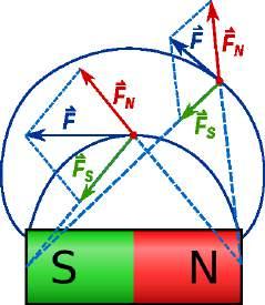 3 Elektromagneta forto 3.1.