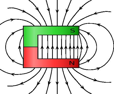 Ĉe magnetoj la kampolinioj eliras de la nordpoluso kaj aliras al la sudpoluso.