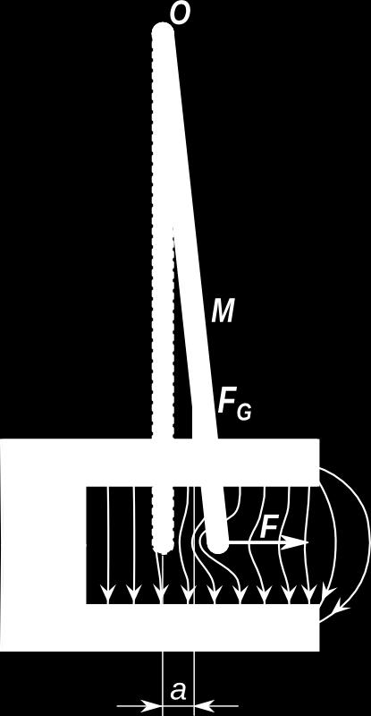 kampo estas B = F I s = 3,8mN,8 A 0,048 m = 8mT La rezulto eltrovita por la meza magneta kampo estas pli granda ol tiu de eksperimento 8, ĉar la parto de pendolo kiu ortas,