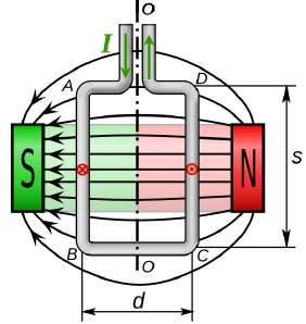 3 Elektromagneta forto 3..5 Unuopa volvo kaj volvaĵo en magneta kampo Kurento trafluas la ortangulan volvon kiel montras Fig. 14.