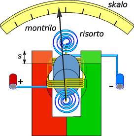 La plej gravaj nuntempe uzataj estas bazitaj sur la elektromagneta eco de kurento. Ili estas la mezurilo kun turniĝanta bobeno mezurilo kun moviĝanta fero 3.