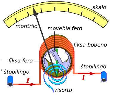 Ĉi tiu tipo de mezurilo funkcias kaj por unudirekta kurento kaj por alterna kurento (kontraste al la mezurilo kun moviĝanta