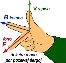 I = Q t Se la ŝargoj moviĝas kun rapido v, la tempo bezonata por trairi la distancon s egalas al t = s kaj la