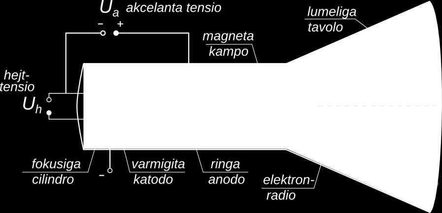 rapido, kaj al la kampo mem. En ĉapitro pri centra forto, estis klarigita ke, kiam forto agas orte al la rapido, ĝi produktas alcentran akcelon kaj la irejo fariĝas arkoforma. Fig.