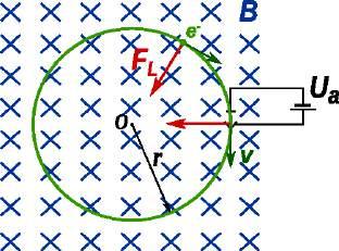 3 Elektromagneta forto 3.7 Ekzemploj Ekzemplo 34 Ene de magneta kampo egala al 3, mt estas generata elektronfasko, kies direkto estas orta al la kampolinioj.