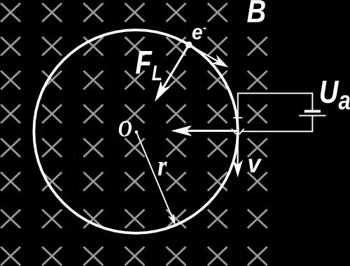 Solvo Q = e = 1,6 10 19 C m = 9,1 10 31 kg B = 3, mt r = cm a) Lorenca forto fariĝas centra forto Fig.
