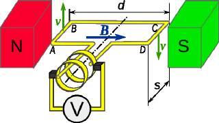 4.1.1 Indukto en rotacianta volvo 4 Elektromagneta indukto Kiam ortangula