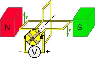164 kun d = 4,5 cm kaj s = 5,0 cm rotacias en magneta kampo kun intenso