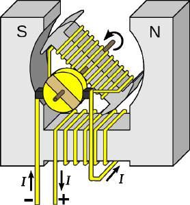 4 Elektromagneta indukto 4.4 Generatoroj Generatoroj estas iloj por produkti elektran energion el mekanika energio. La principo estas tiu montrita en par. 4.1.