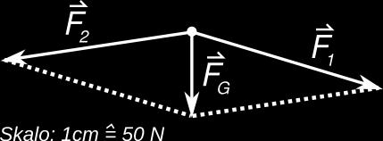 F 1 = 14 N F = 07 N Fig. 13: Malkompono de pezoforto 1.1.6 Solvendaj problemoj 1.