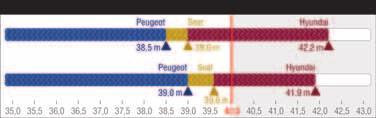 Geriausias - Peugeot Matmenys (milimetrais)c Plotis viduje (pr./gal.): 1400/1390 Tarpratis (pr./gal.): 1472/1462 Plotis: 1650 Kumho padanga 880 1060 530 180 Matmenys (milimetrais)c 510 Plotis viduje (pr.