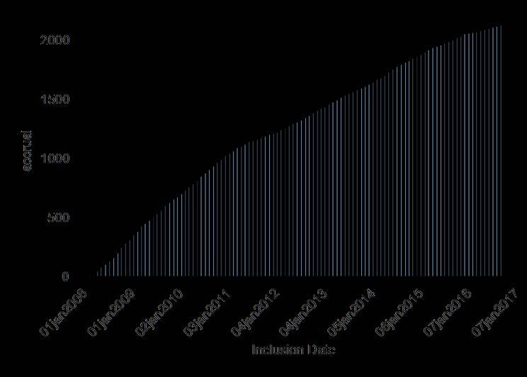 diagnosis & inclusion = 43 days Total Visits = 10,851