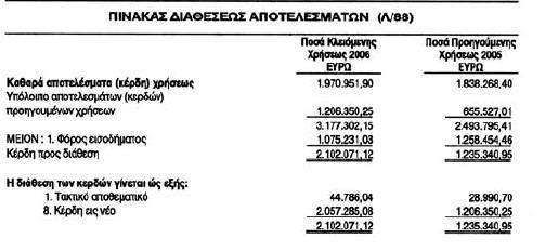 Παράδειγμα για υπολογιςμό δεικτϊν
