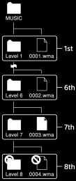 Το Walkman να αναπαράγει περιεχόμενο αποθηκευμένο στο πρώτο έως και το έβδομο επίπεδο κάθε φακέλου.