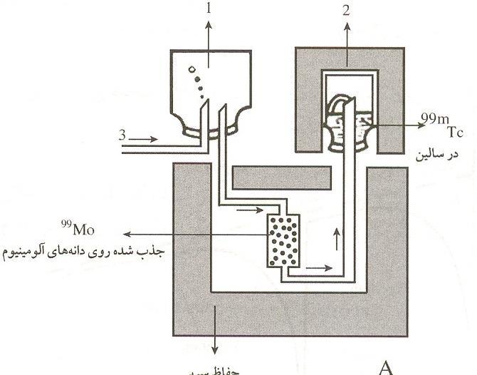 ندبیلم رتنژ مسینکت رتنژ ندبیلم مسینکت Mo ترص پ ینتس دیسکا مینلآ دج دراد هتییتکا دزن 100mci3 GBq دش یدنمرت نا ام رتخد رگا للحم NaCl لامرن نتس هدنذگ دش Tc للحم هدب یل ندیبلم لح ن دش Tc-99m راک هتسش