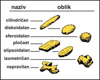 3 MORFOMETRIJSKE ZNAČAJKE ZRNA daju podatke o strukturno-teksturnim odlikama sedimenta služe pri rekonstrukciji i interpretaciji uvjeta transporta i okoliša taloženja oblik zrna sferičnost