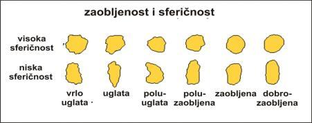 3.3.3 Zaobljenost zrna odnos između uglova i bridova zrna prema polumjeru najvećeg mogućeg u zrno upisanog kruga proporcionalna je dužini i intenzitetu transporta, veličini zrna i njegovoj gustoći, a