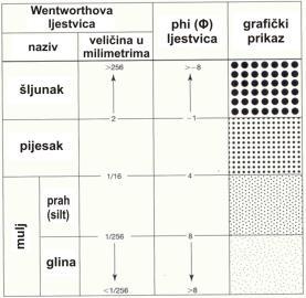 Udden-Wentworthova ljestvica najčešće korištena ljestvica za klasifikaciju i nomenklaturu sedimenata i sedimentnih stijena geometrijska ljestvica bazirana na broju 2 (1, 2, 4, 8, 16)