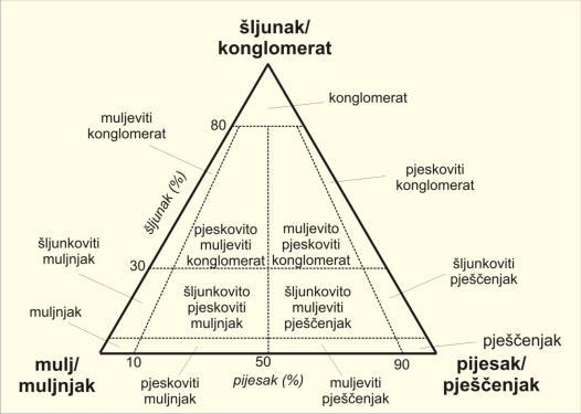Krumbeinova ljestvica modifikacija Udden-Wentworthove ljestvice s logaritamskim Φ jedinicama Φ=-log 2 d d-veličina zrna u mm Prim: veličina čestica pijeska kreće se između 0,0625mm i 2mm; tj.