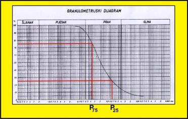 standardne devijacije (Folk & Ward); B kvadratnog korijena P75/P25 (Trask &