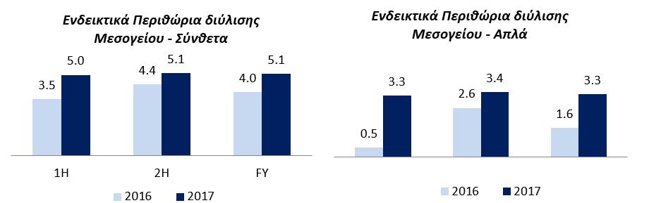 Διαφορικό Αργού (Brent- WTI spread, $/ bbl) Περιθώρια Διύλισης Τα ενδεικτικά περιθώρια διύλισης για τα διυλιστήρια της Μεσογείου ήταν ισχυρότερα για το 2017, λόγω των ισοζυγίων προσφοράς / ζήτησης