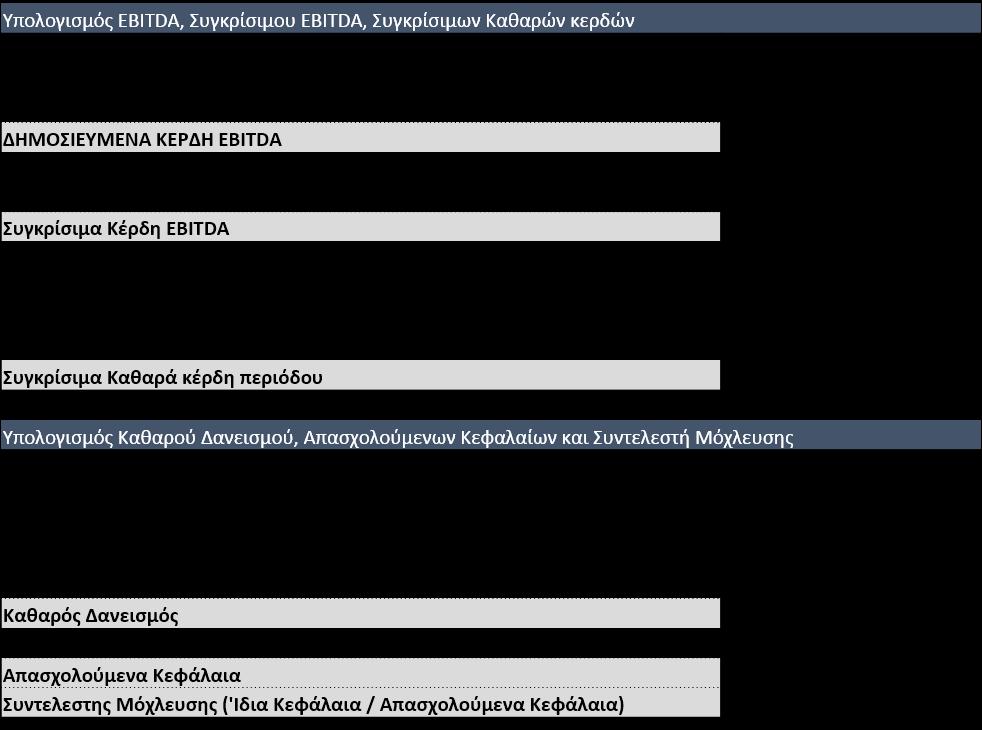 Συμφωνία Εναλλακτικών Μέτρων Απόδοσης με τις Οικονομικές Καταστάσεις του Ομίλου Οι πίνακες που ακολουθούν απεικονίζουν τον τρόπο εναρμόνισης των επιλεγμένων εναλλακτικών δεικτών μέτρησης που